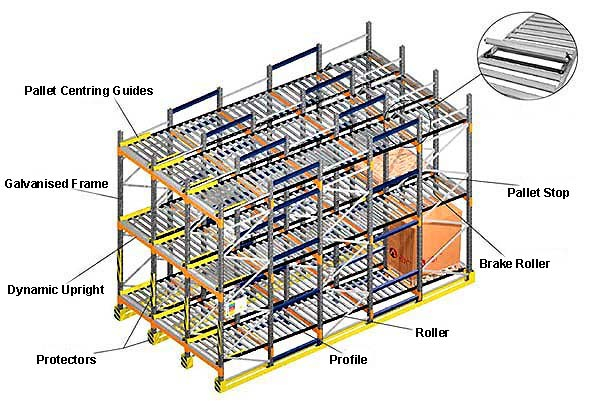 Pallet Flow Rack/Gravity Flow Racks - Viktor