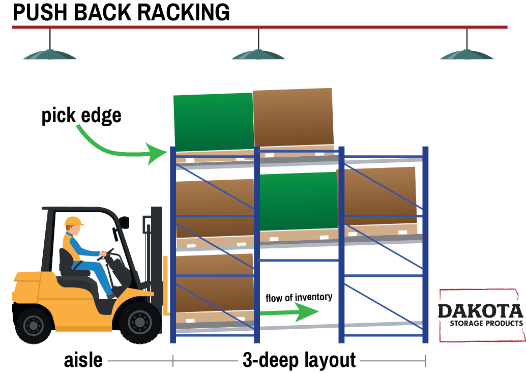 push-back-rack-illustrated